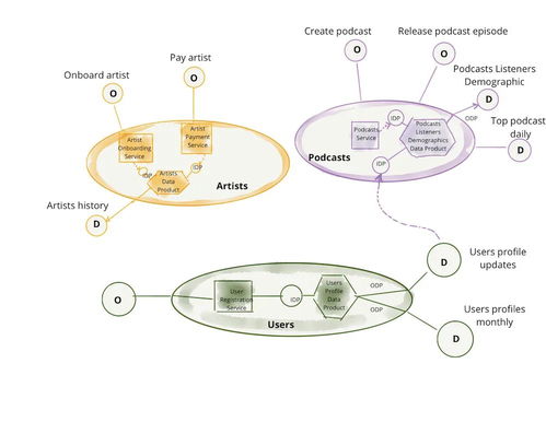 数据与数据处理服务 微服务架构中的角色辨析