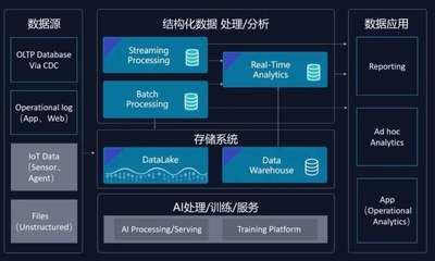 企业级云端Fabric 衡石x云器打造湖仓一体化分析方案
