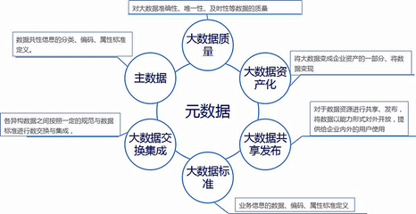 合理使用元数据工具，解决大数据治理落地难点